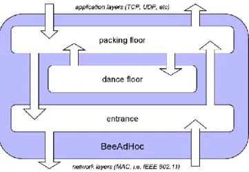Fig. 1: Architecture of BeeAdHoc  2.1  Agent Model 