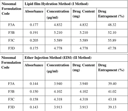 Table 6: In vitro release profile of Nimesulide niosomes (The percentage drug release after 8 hr