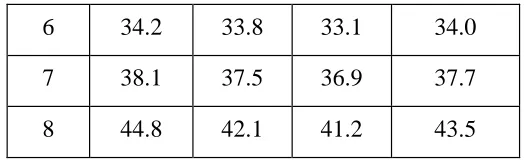 Table 7: Determination of the order of release of nimesulide from different niosomal formulations using the Pearson correlation coefficient parameter (r) 