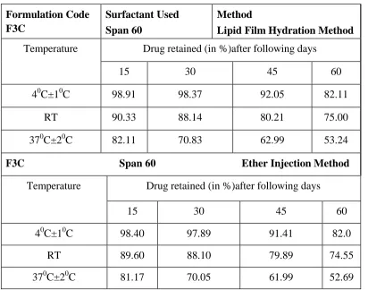 Table 8: Physical stability study of nimesulide niosomes 