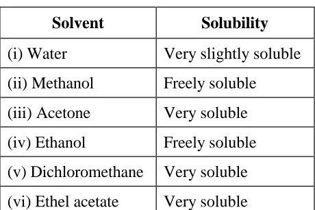 Table 2: Solubility profile 