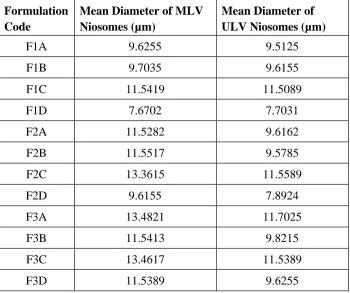 Table 3: Calibration curve of nimesulide 