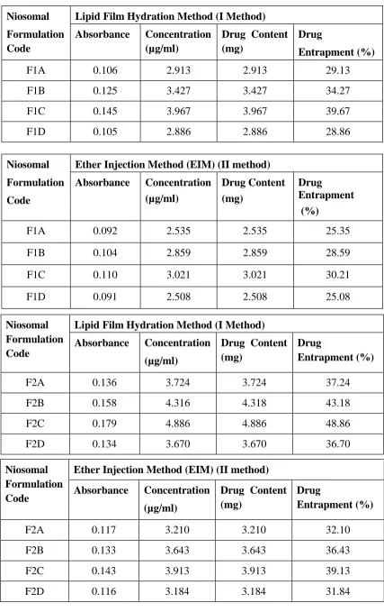 Table 5: Encapsulating efficiency of nimesulide niosomes 