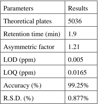Table 2: System suitability and validation parameters 