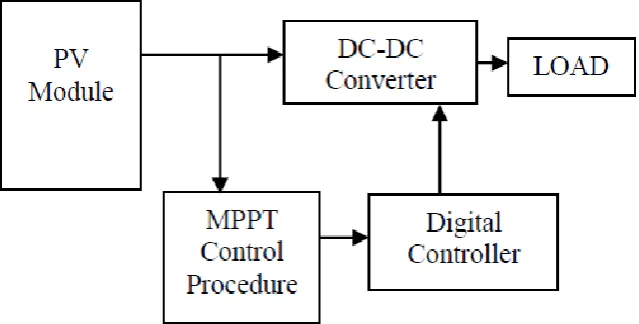 Fig. 1. Basic Block Diagram of photovoltaic system  
