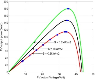 Fig. 8(a) shows that after every 0.2 sec the irradiation level changes randomly and Fig