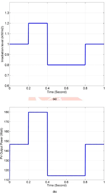 Fig. 8.(b)  Response chararecterstics of MPPT control with radiation changing 