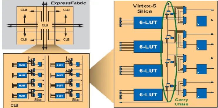 Fig 1  Virtex-5 configurable logic blocks (CLBs)  comprise two slices. 