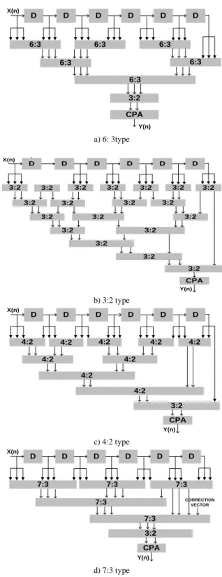 Fig 3    Seven tap FIR filter 