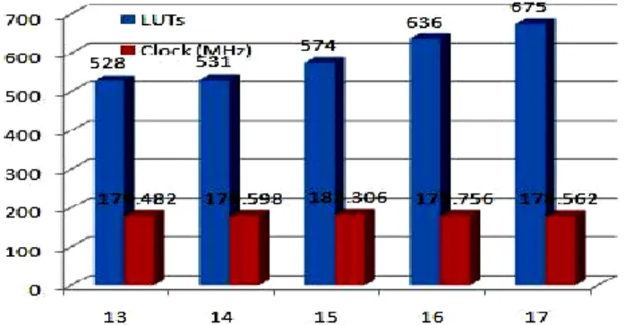 Fig 13. LUTs and Clock rates for FIR filter. 