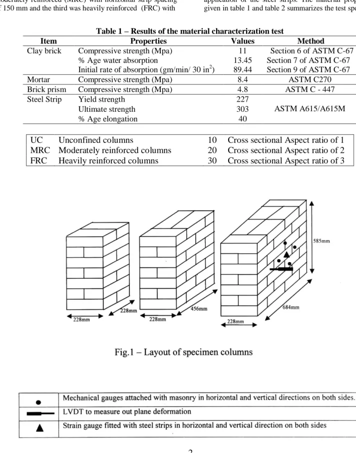 Table 1 – Results of the material characterization test 