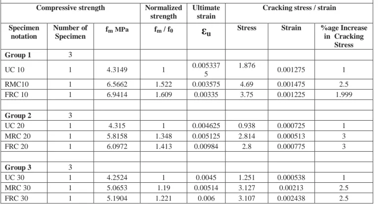 Figure  2  shows  the  stress  versus  strain  both  in  the  lateral and axial direction of the specimens