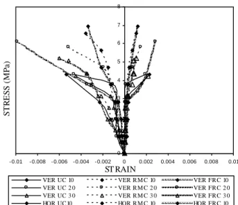 Fig 4 – Stress-strain relationship of Group 3 