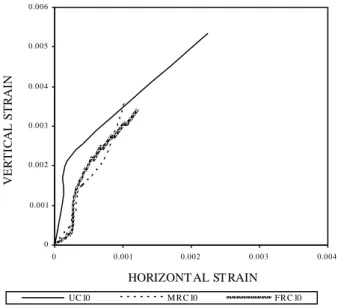 Fig 9b – Vertical vs lateral strain Groups2 