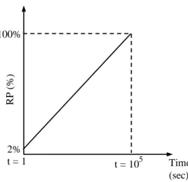 Fig. 1   Relation of RP (%) with time (sec). 