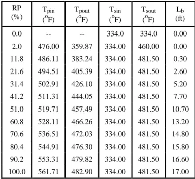 Table 1.  Computed data at different RP levels  RP  (%)  T pin    ( o F)  T pout   (oF)  T sin   (oF)  T sout   (oF)  L b   (ft)  0.0  --  --  334.0  334.0  0.00  2.0  476.00  359.87  334.00  460.00  0.00  11.8  486.11  383.24  334.00  481.50  0.30  21.6  