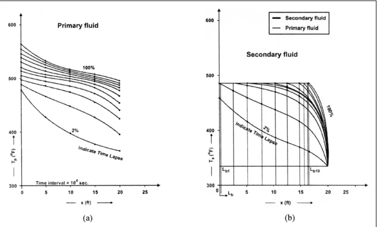 Figure 4.  Variation of temperature in the primary and secondary sides. 