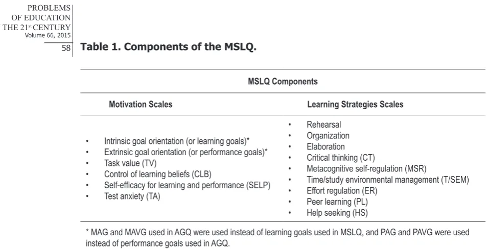 Table 1. Components of the MSLQ.