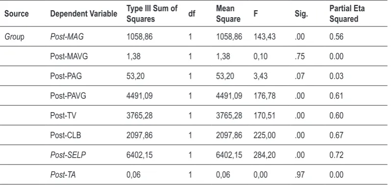 Table 2. Tests of between-subjects effects for motivation. 