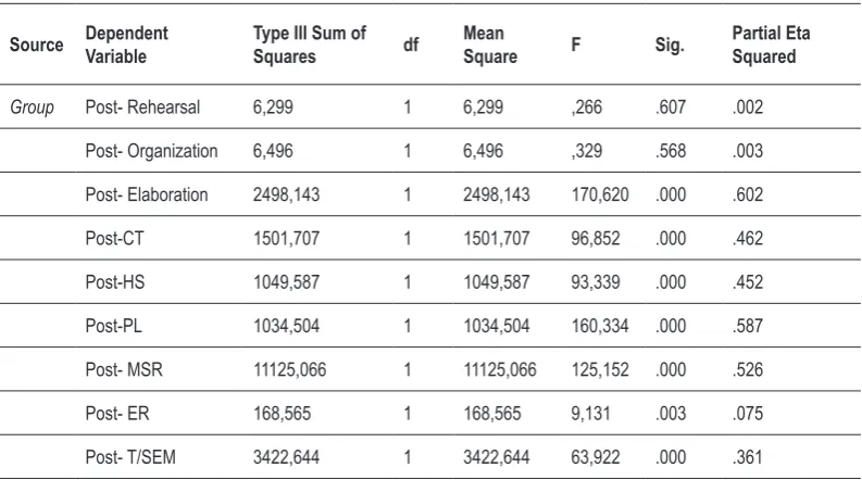 Table 3. Tests of between-subjects effects for learning strategies. 
