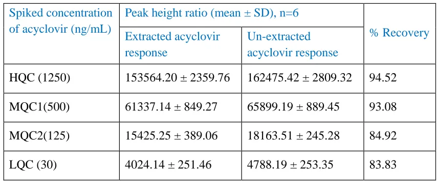 Table 2: Between-run precision and accuracy of the analytical method for acyclovir in plasma 