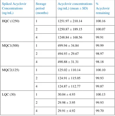 Table 3: Within-run precision and accuracy of the analytical method for acyclovir in plasma 