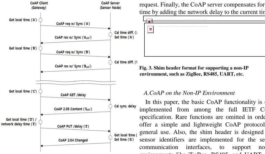 Fig. 3. Shim header format for supporting a non-IP environment, such as ZigBee, RS485, UART, etc
