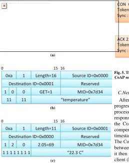Fig. 5. Time-sharing process: (a) CoAP client request, and (b) CoAP server response. 