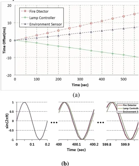 Fig. 11. Analyses of the skewed clock in devices in comparison with the NTP server: (a) time offset of synchronized home gateway and nonsynchronized devices, and (b) skewed shape of devices’ clock when the  devices report sine function values    of the tim