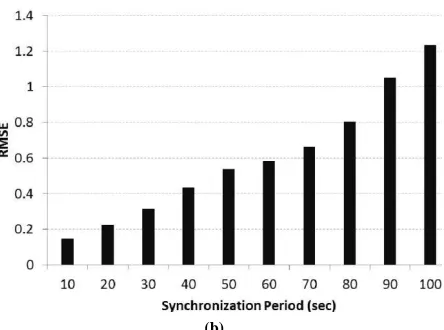 Fig. 14. Network overhead during 600 s obtained by synchronization period. 