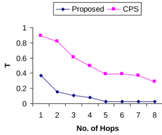 Figure 11. Coverage ratio of 38-node network  1. Performance Analysis 