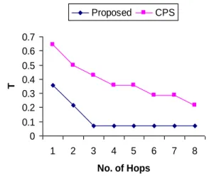 Figure  9,  10,  11  shows  the  average  coverage  ratio  for  all  nodes  as  r  increase  from  1  to  8  and  an increase in r means coverage area of a node is 
