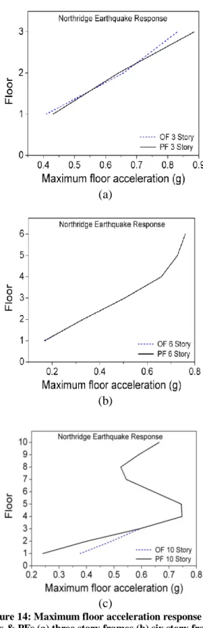 Figure 13: Maximum interstory drift response of OFs  and PFs (a) three story frames (b) six story frames (c)  ten story frames Northridge earthquake response 