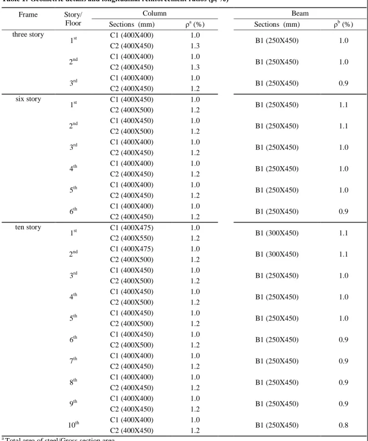 Table 1: Geometric details and longitudinal reinforcement ratios (ρ, %) Frame   Story/  Floor   Column  Beam  Sections  (mm)  ρ a  (%)  Sections  (mm)  ρ b  (%)  three story  1 st C1 (400X400)  1.0  B1 (250X450)  1.0  C2 (400X450)  1.3  2 nd C1 (400X400)  