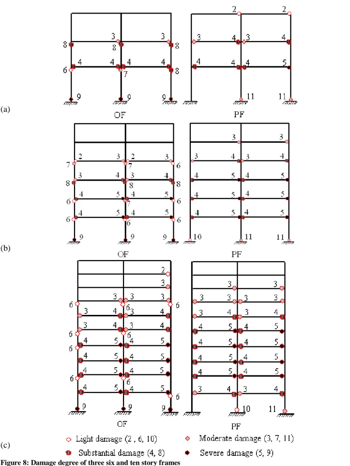 Figure 8: Damage degree of three six and ten story frames