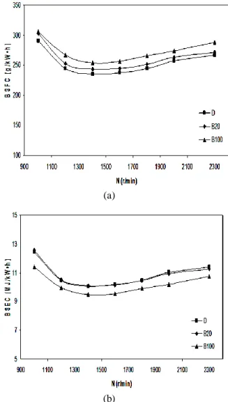 Figure 2:   Effect of biodiesel on (a) BSFC and (b)  BSEC