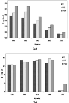Figure  3  shows  the  cylinder  pressure  versus  crank  angle for different fuels at full load for 1400 r/min  engine  speed