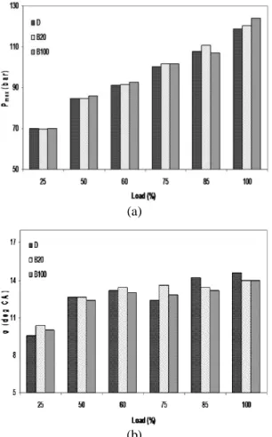 Figure  5:    Effect  of  biodiesel  on  (a)  maximum  combustion  pressure  and  (b)  its  corresponding  crank angle for varying load 