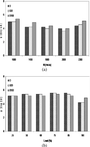Figure 7:  Effect of biodiesel on the start of  injection angle for varying (a) speed and (b)  load