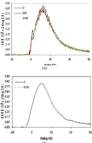 Figure 9:  Effect of biodiesel on (a) heat release  rate  and  (b)  normalized  heat  release  rate  as  a  function of crank angle at 1400 r/min