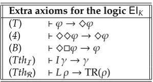 Table 2: Extra axioms for the logic EIK.