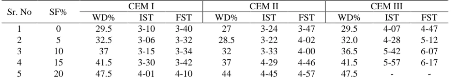 Table 2: Water Demands and Setting Times of Cement Pastes with SF 