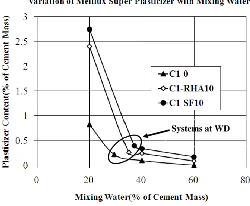 Figure 3: SP Demand of SCP Systems at Various Mixing Water Contents 