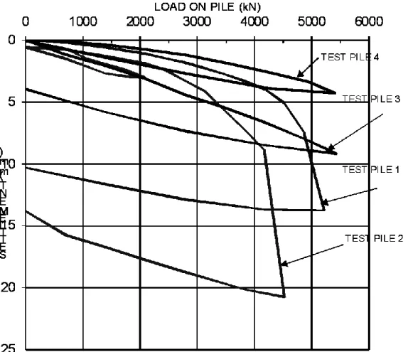 Figure 2: Load-settlement graphs for four pile load tests in clay. 