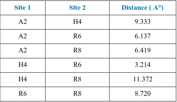 Table 4: Distances between different pharmacophoric sites of model AHRR14