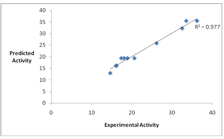 Figure 4: Relation between experimental and predicted anti-inflammatory activity values of test set molecules using model AHRR14 