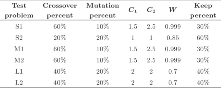 Table 4. Best parameters setting for each test problem. Test problem Crossoverpercent Mutationpercent C 1 C 2 W Keep percent S1 60% 10% 1.5 2.5 0.999 30% S2 20% 20% 1 1 0.85 60% M1 60% 10% 1.5 2.5 0.999 30% M2 60% 10% 1.5 2.5 0.999 30% L1 40% 20% 2 2 0.7 4