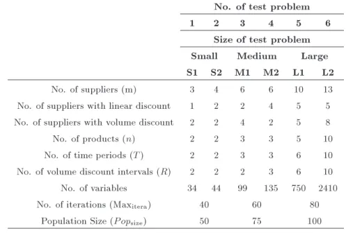 Table 2. Specication of 6 test problems; number of iteration and population size.