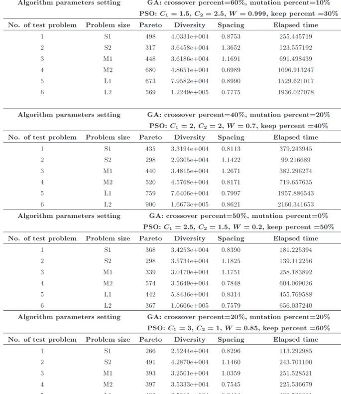 Table 3. Result of MOPSOGA and sensitivity analysis on 6 test problems.