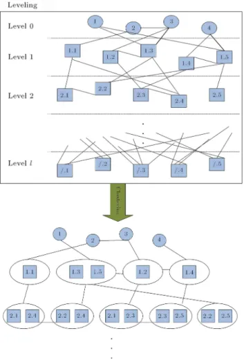 Figure 4. Leveling and clustering processes.